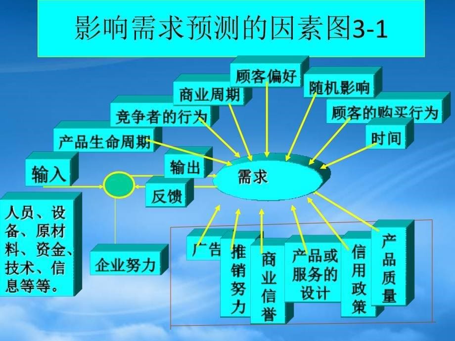 生产运作需求预测概述_第5页