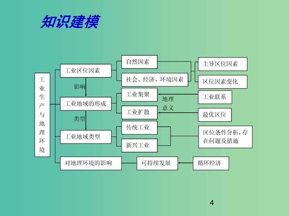 高考地理 专题复习 产业活动与地理环境（第3课时）课件.ppt_第4页