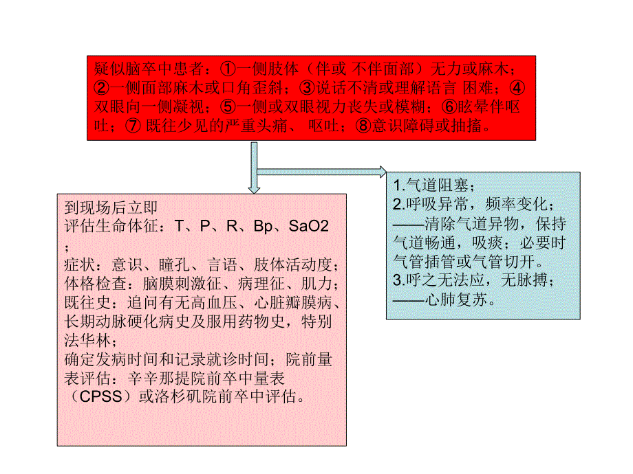 急性脑梗死溶栓流程图_第2页