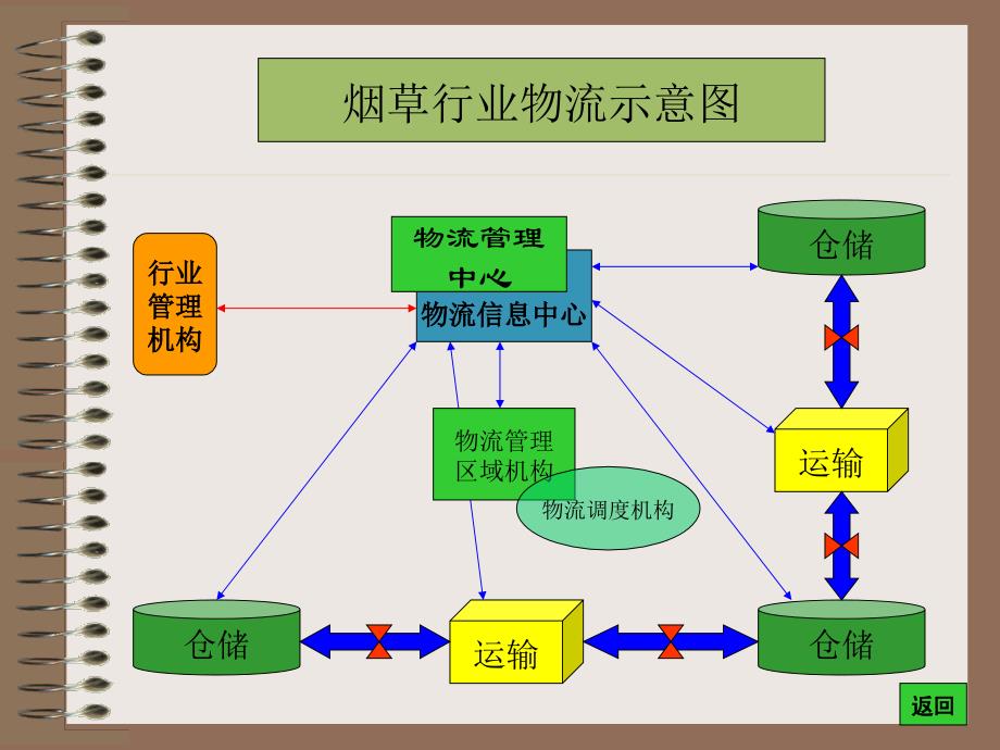 烟草行业现代物流汇报_第2页