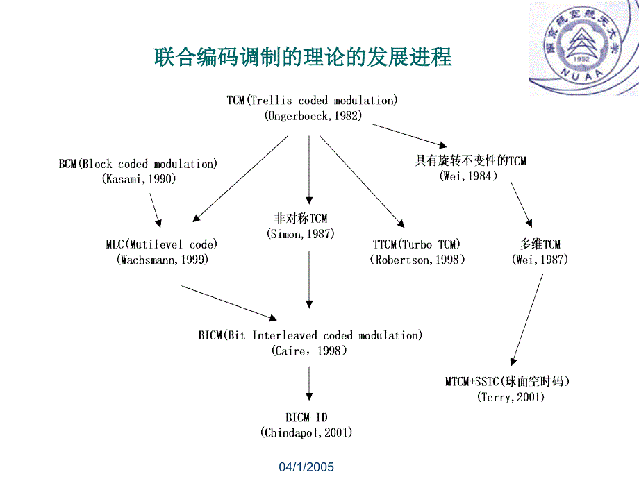 现代通信系统的联合编码调制理论及其最新进展_第4页