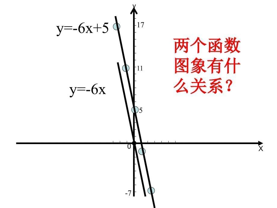 一次函数5图像和性质ppt课件_第5页