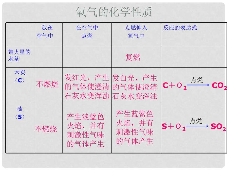 江苏省大丰市万盈二中九年级化学 课题2 氧气的性质课件 人教新课标版_第3页