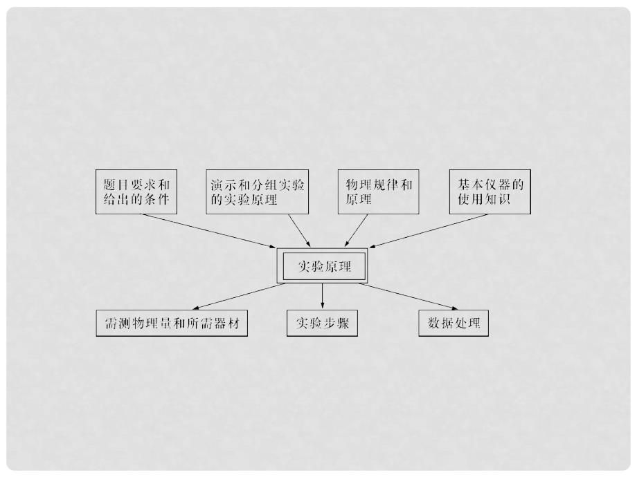 高考物理二轮复习 专题五第12课时　实验基础知识及仪器仪表的使用与读数复习课件_第3页