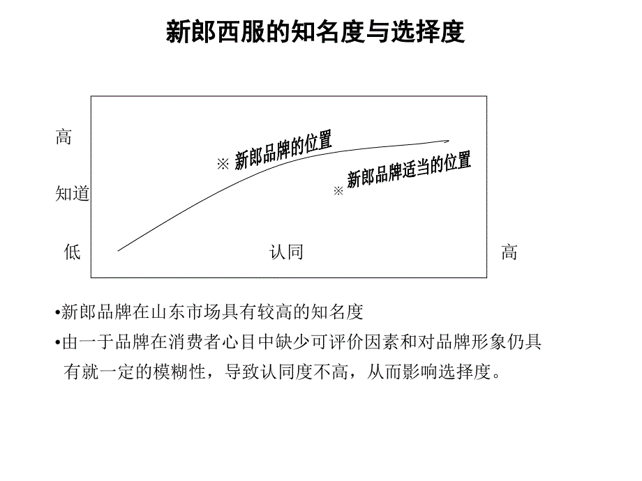 新郎西服品牌建设构架_第3页