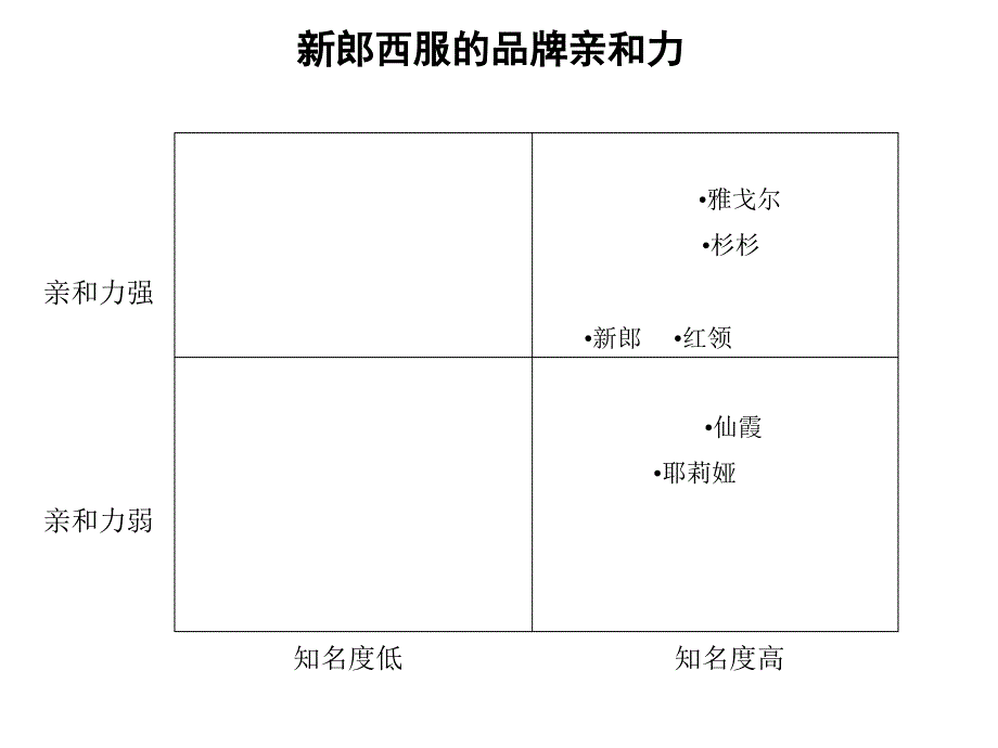 新郎西服品牌建设构架_第4页