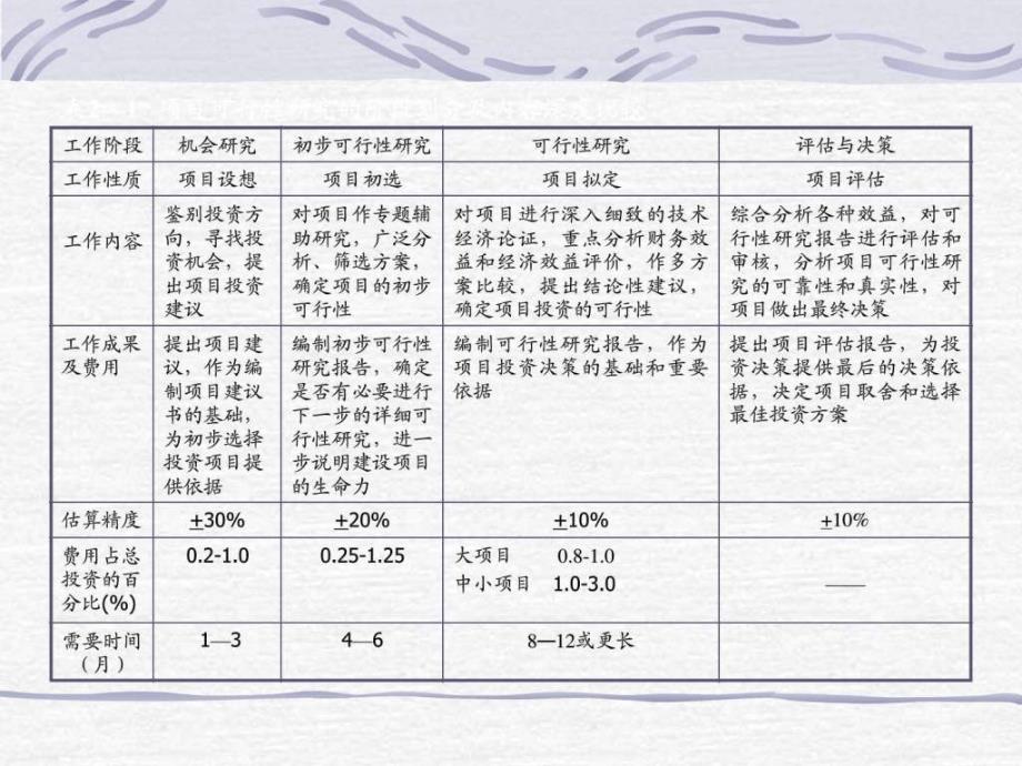 《项目投资评估》PPT课件_第4页