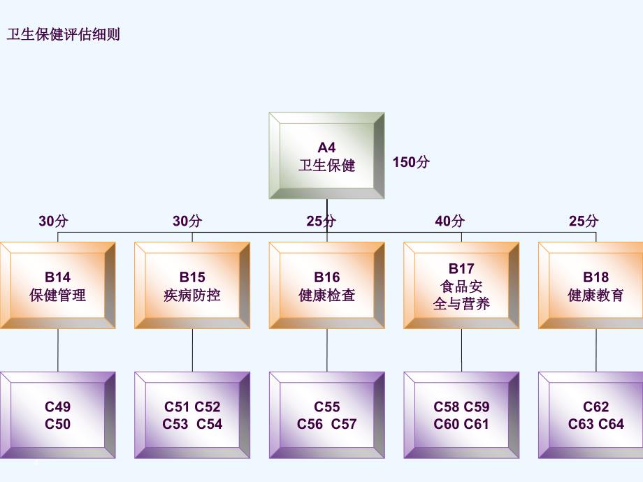 卫生保健评估细则使用培训ppt课件_第4页