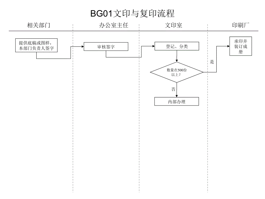 文印与复印流程说明_第2页