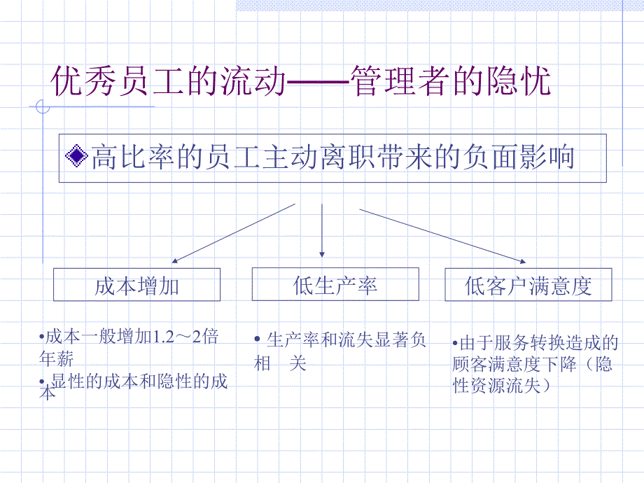 如何有效留住优秀员工课件_第2页