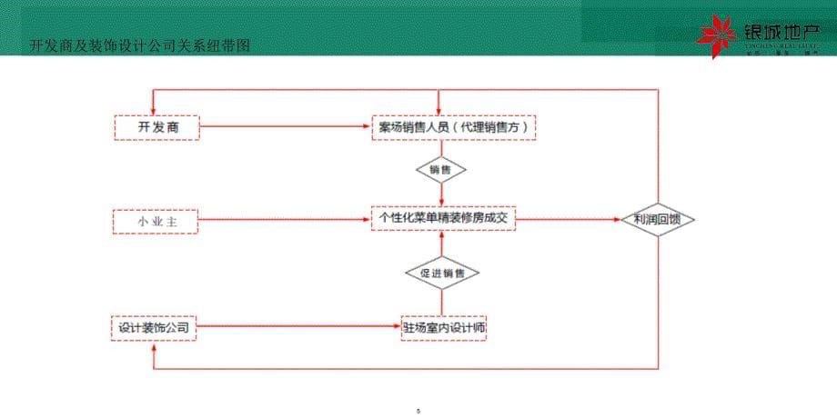 浅析个性化菜单式精装修模式PPT课件_第5页