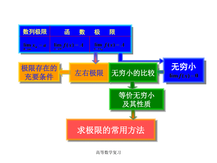 高等数学复习课件_第3页