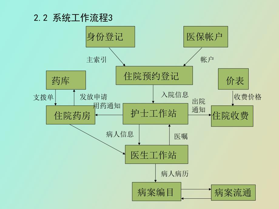 住院信息管理子系统_第3页