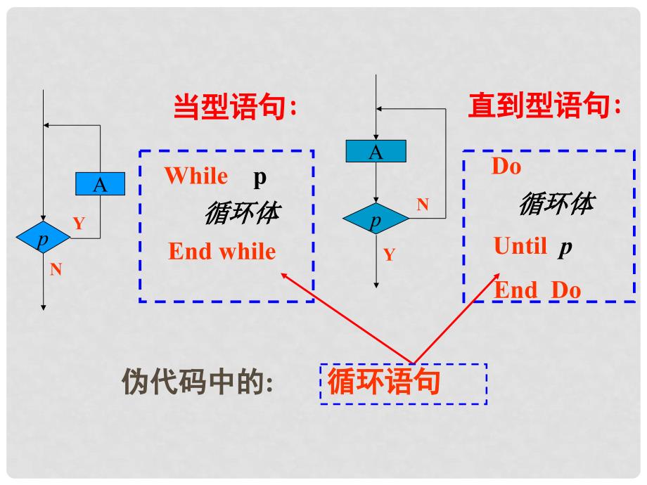 高中数学 1.3 基本算法语句 循环语句课件2 苏教版必修3_第3页