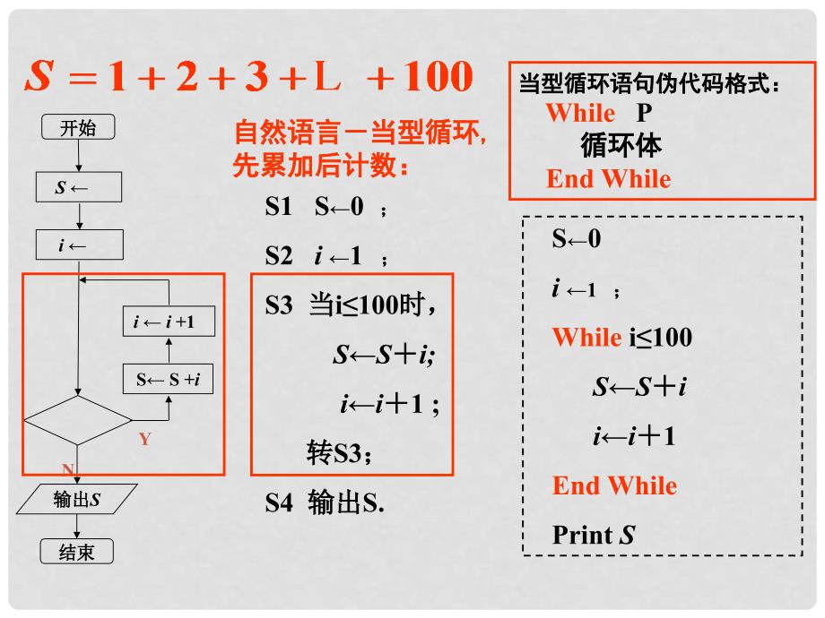 高中数学 1.3 基本算法语句 循环语句课件2 苏教版必修3_第4页