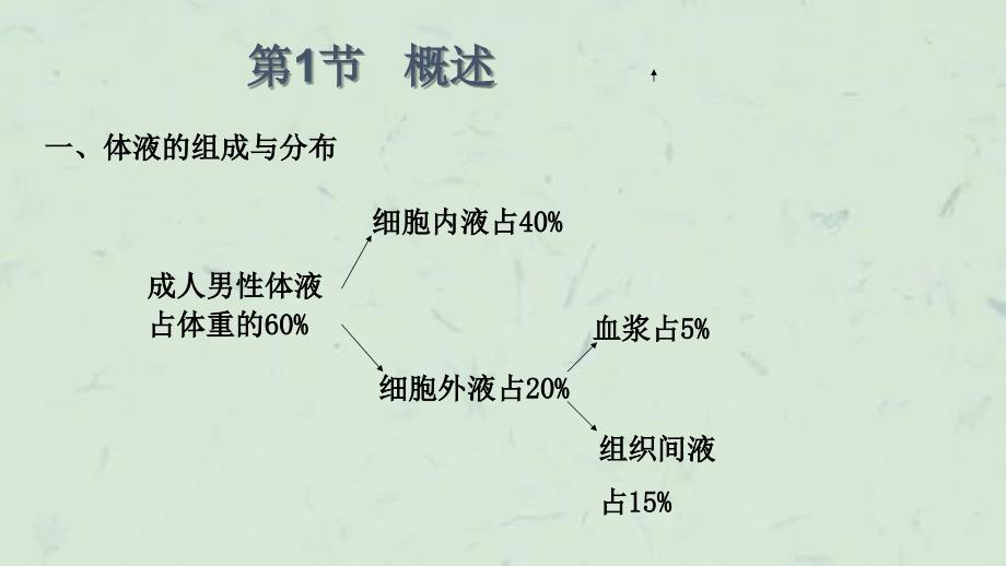 体液平衡失调钟正伟课件_第3页