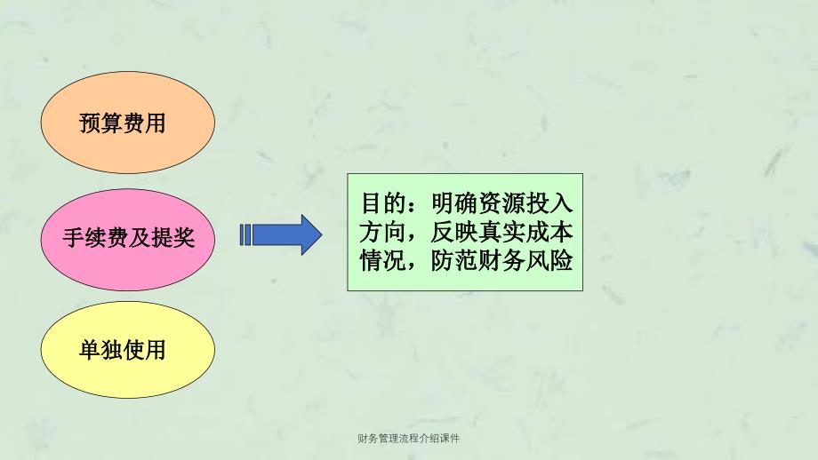 财务管理流程介绍课件_第4页