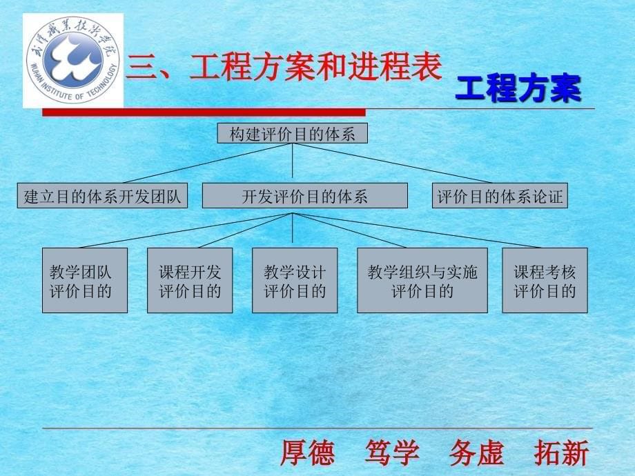 学习领域课程教学质量评价指标的体系的构建武汉职院陶济东唐文PPT课件_第5页