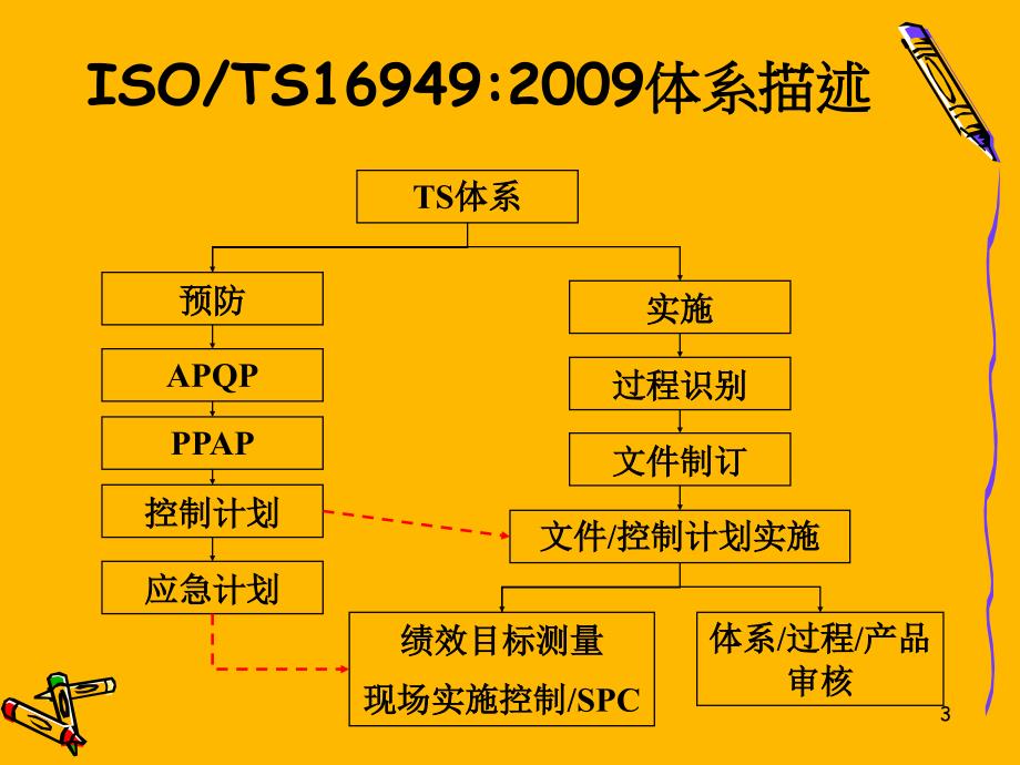 TS16949管理体系之概要介绍_第3页