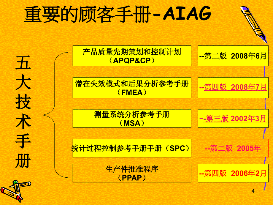 TS16949管理体系之概要介绍_第4页