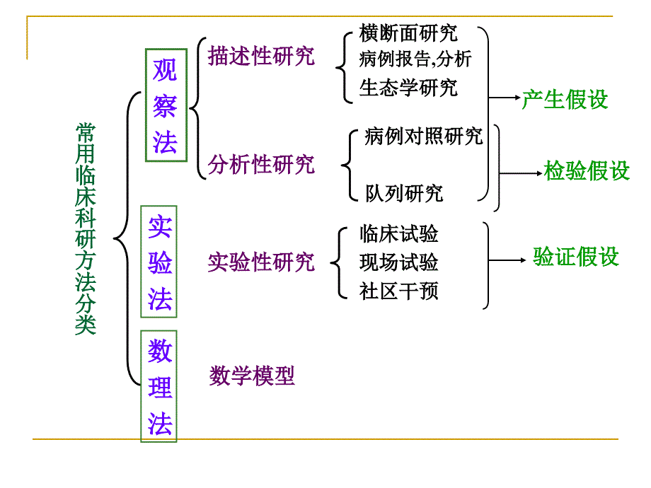 常用临床科研方法的设计原则与应用.ppt_第3页