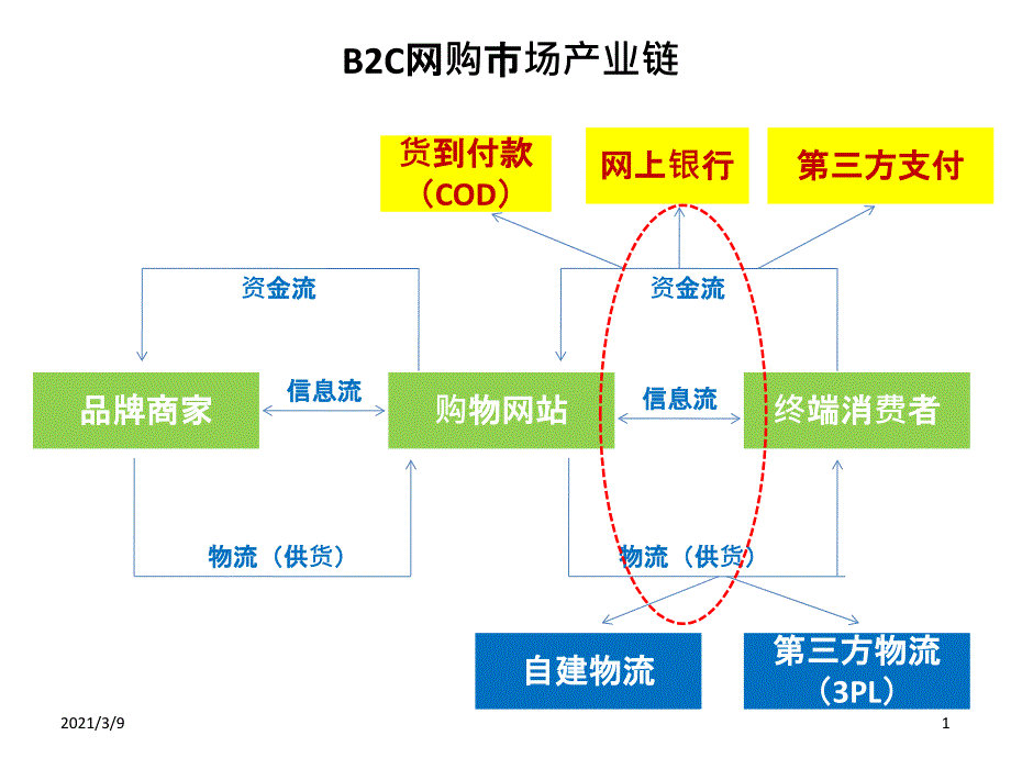 电子商务三种模式产业链图PPT课件_第1页