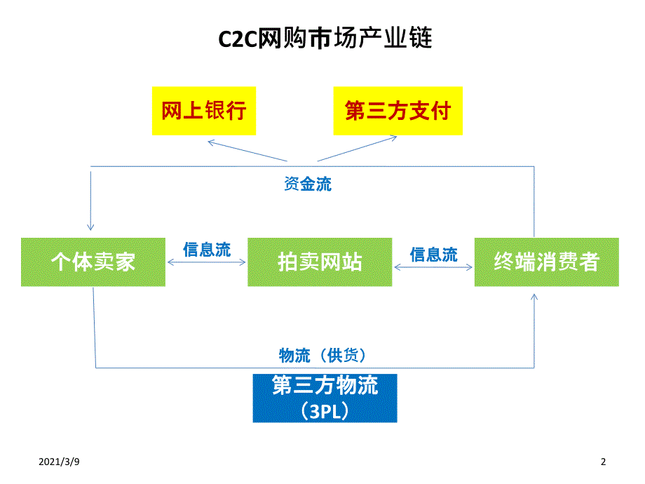 电子商务三种模式产业链图PPT课件_第2页