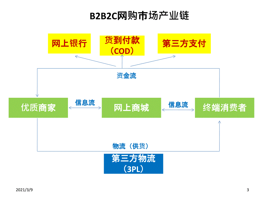 电子商务三种模式产业链图PPT课件_第3页