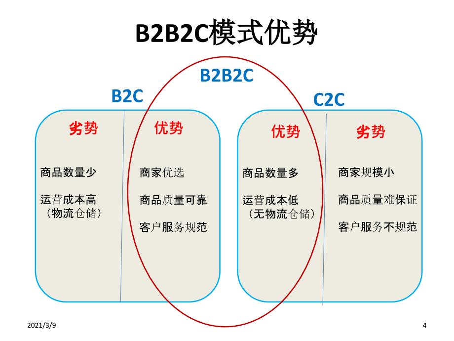 电子商务三种模式产业链图PPT课件_第4页