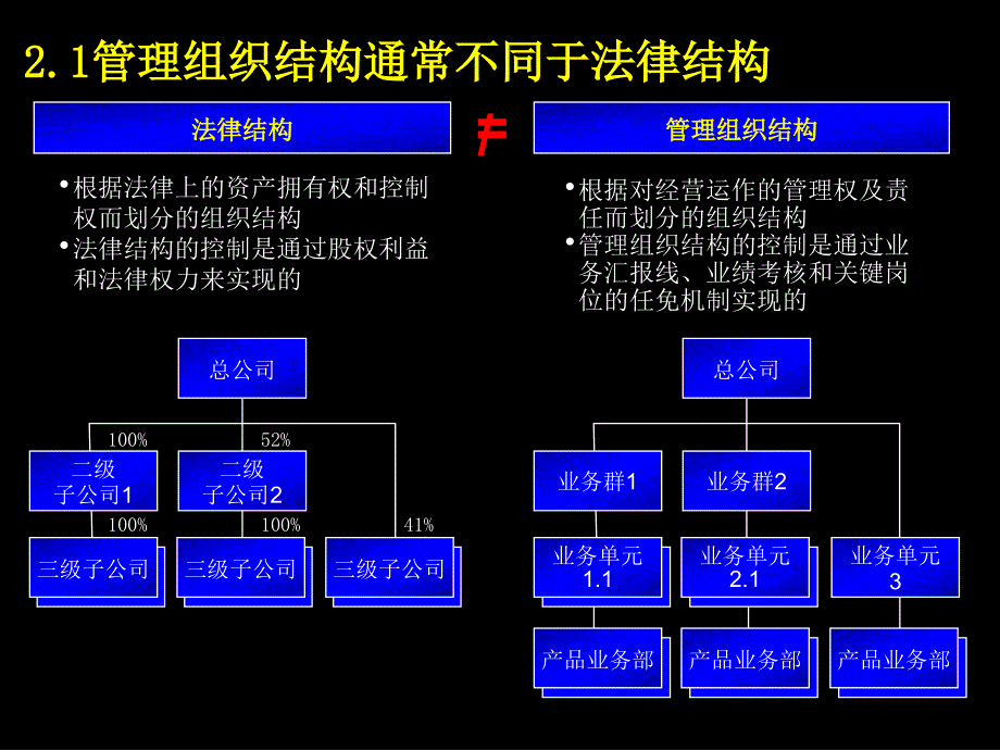 组织结构设计（产品介绍）适合集团公司_第3页