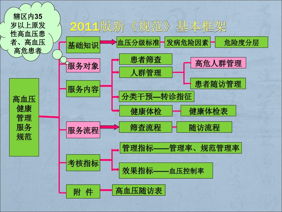 高血压患者健康管理服务规范培训_第2页