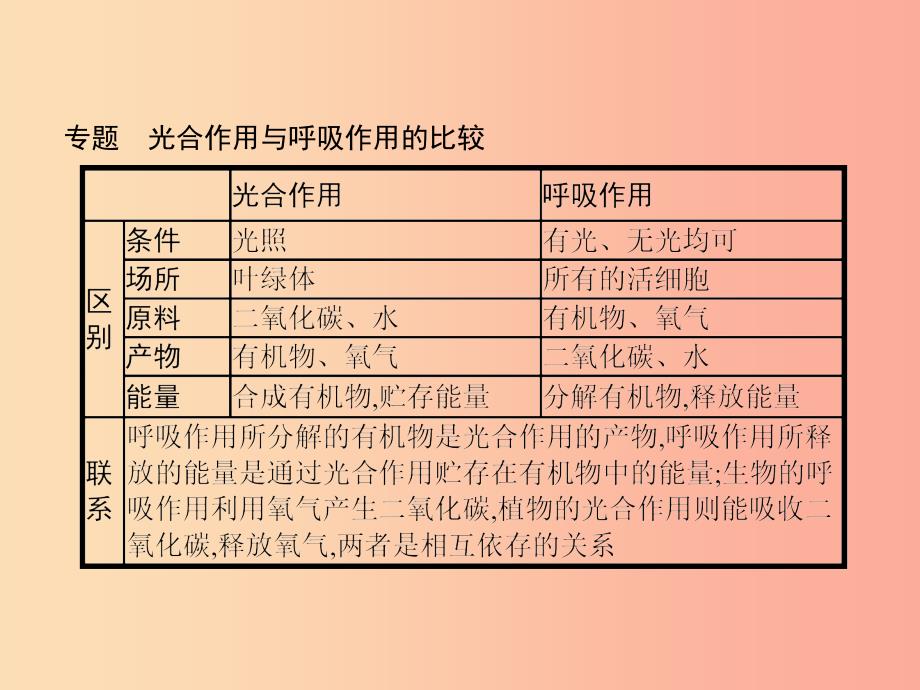 七年级生物上册第三单元第5章绿色开花植物的生活方式单元整合课件（新版）北师大版.ppt_第3页