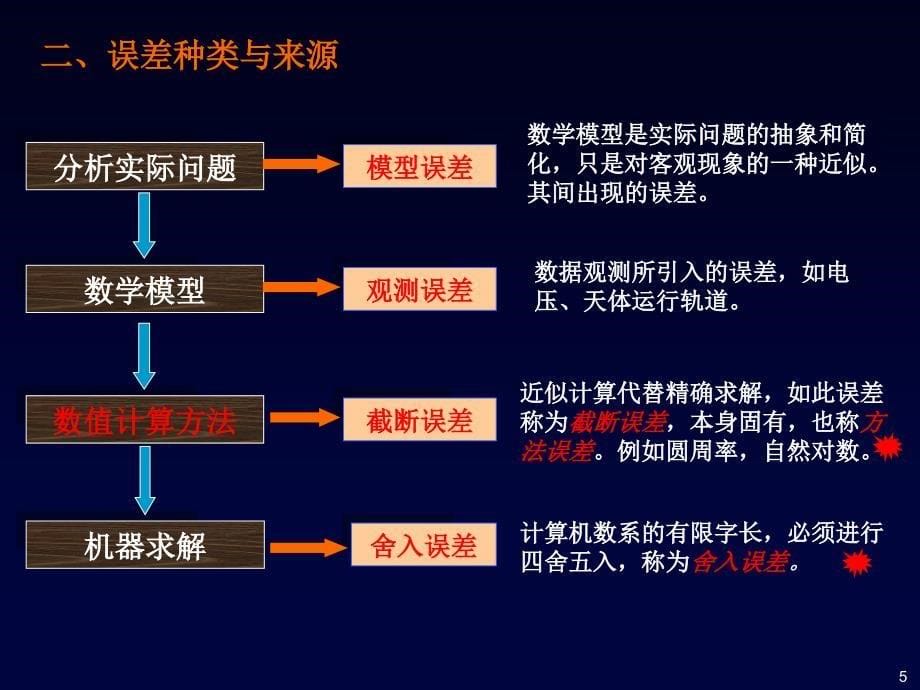 第1章 - 数值计算的基本概念_第5页