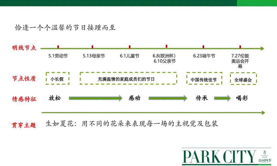 保利&#183;公园九里楼盘夏季度系列主题活动策划方案_第3页