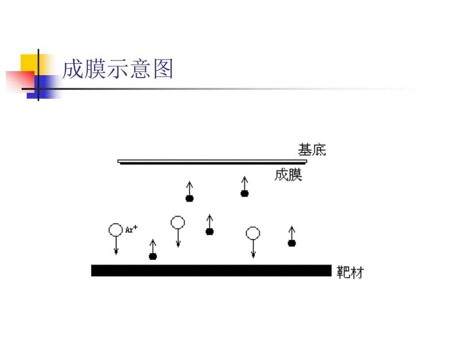 PPT精品文档磁控溅射技术和透明导电薄膜_第5页