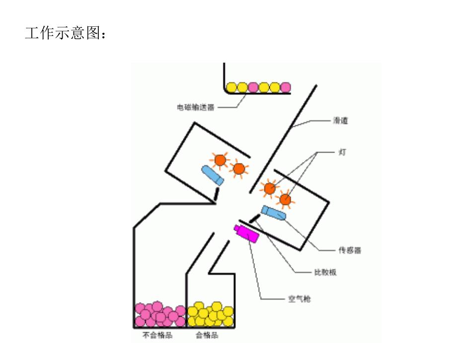 色选机原理与结构(简单版)_第3页