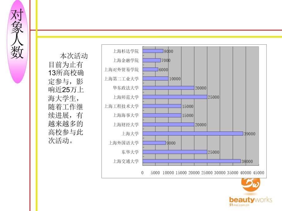 【广告策划PPT】上海首校园女生大赛活动方案_第5页