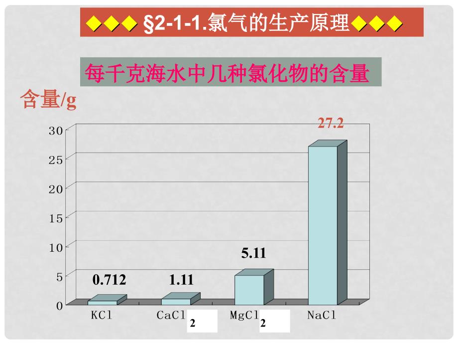 高中化学 2.1氯气生产原理课件 苏教版必修1_第4页