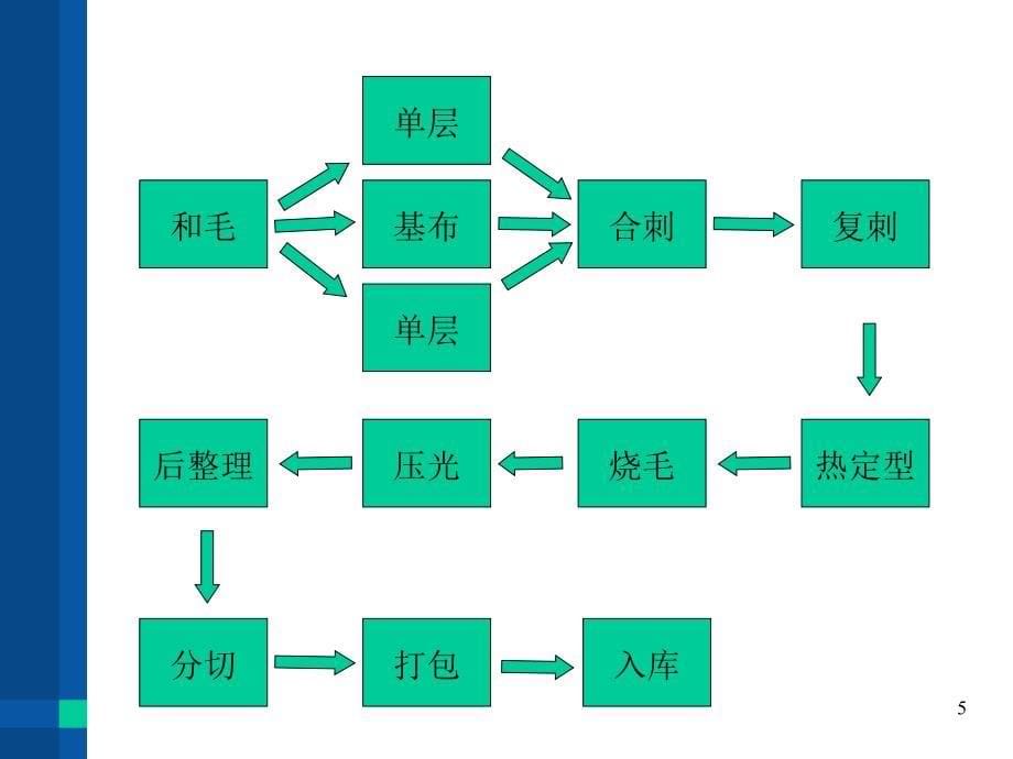 针刺生产线的生产流程PPT60页_第5页