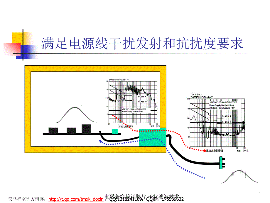 电磁兼容培训胶片 干扰滤波技术课件_第3页