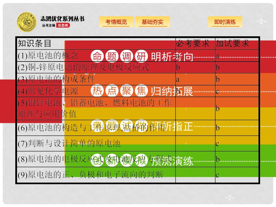 浙江省高考化学一轮复习 9 原电池工作原理化学电源课件 苏教版_第2页