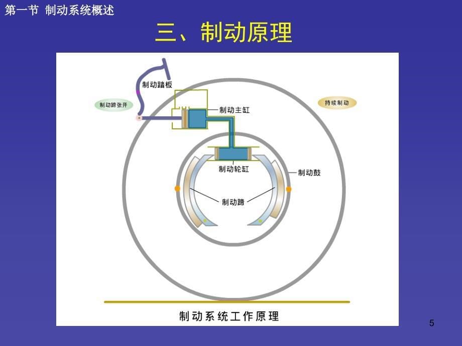 汽车制动系统ppt课件资料_第5页