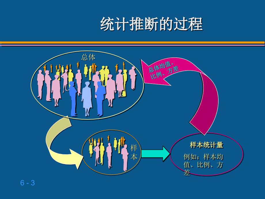 信用社评估工作与抽样统计知识_第3页