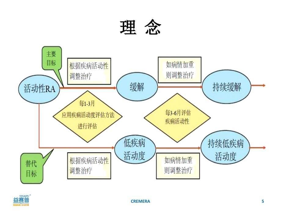 CREMERA研究探讨ERA的治疗.ppt_第5页