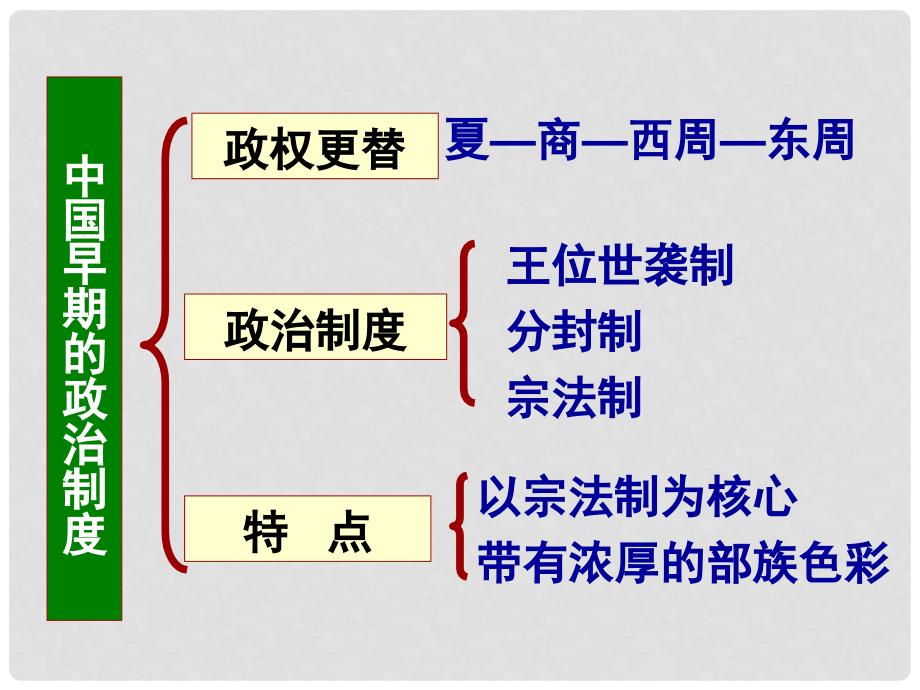 湖南师大附中高考历史总复习 夏、商、西周的政治制度课件 新人教版_第3页