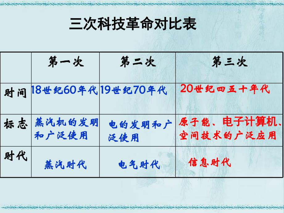 第三次科技革命_第2页