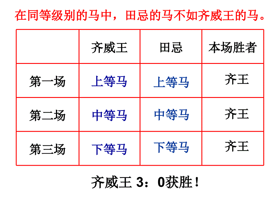 四年级上册数学课件－8.3《田忌赛马》｜人教新课标_第2页