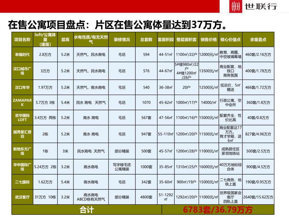 武汉后湖公寓片区市场调研2016_第3页