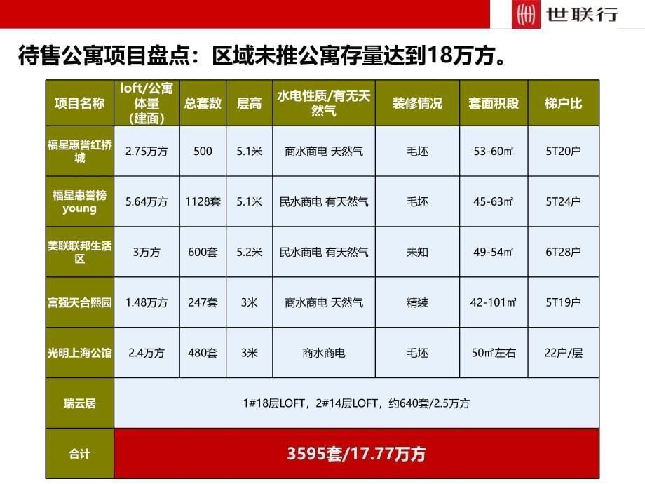 武汉后湖公寓片区市场调研2016_第5页