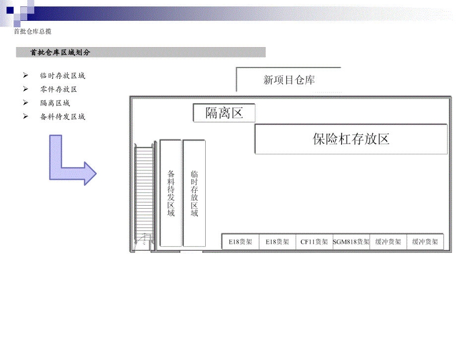 首批仓库信息流程_第3页